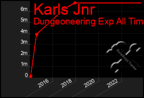 Total Graph of Karls Jnr