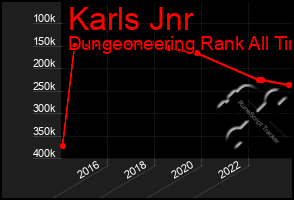 Total Graph of Karls Jnr