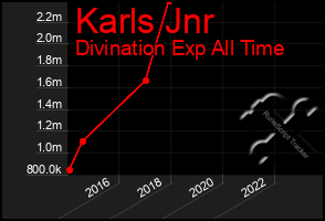 Total Graph of Karls Jnr