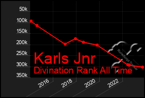 Total Graph of Karls Jnr