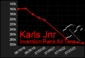 Total Graph of Karls Jnr