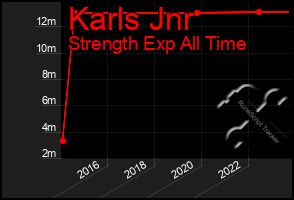 Total Graph of Karls Jnr