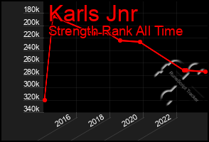 Total Graph of Karls Jnr