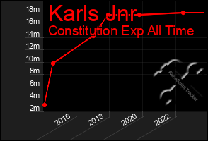 Total Graph of Karls Jnr