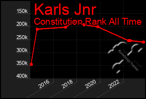 Total Graph of Karls Jnr