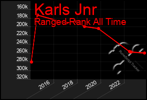 Total Graph of Karls Jnr