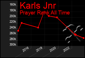 Total Graph of Karls Jnr