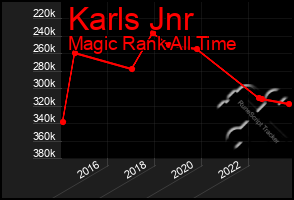 Total Graph of Karls Jnr