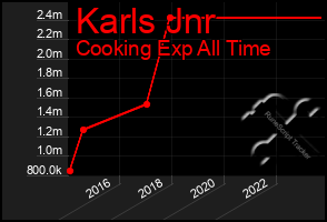 Total Graph of Karls Jnr