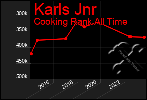 Total Graph of Karls Jnr