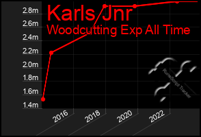 Total Graph of Karls Jnr