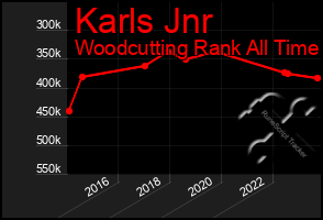 Total Graph of Karls Jnr