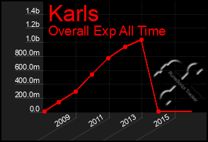 Total Graph of Karls