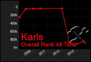 Total Graph of Karls