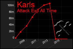 Total Graph of Karls