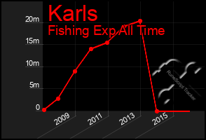 Total Graph of Karls