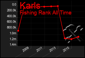 Total Graph of Karls