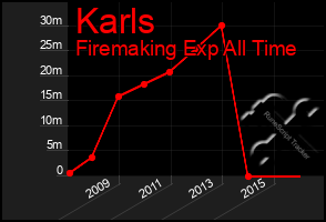 Total Graph of Karls