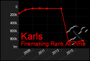 Total Graph of Karls