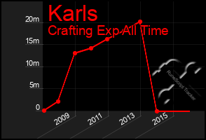 Total Graph of Karls