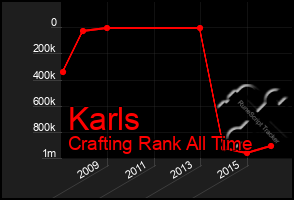 Total Graph of Karls