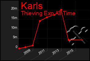 Total Graph of Karls