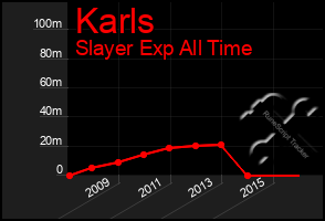 Total Graph of Karls