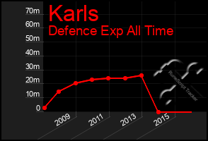 Total Graph of Karls