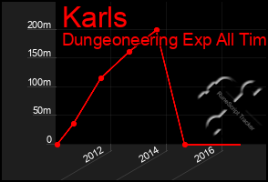 Total Graph of Karls