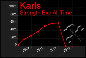 Total Graph of Karls