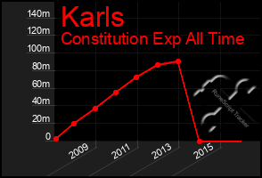 Total Graph of Karls