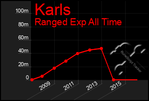 Total Graph of Karls