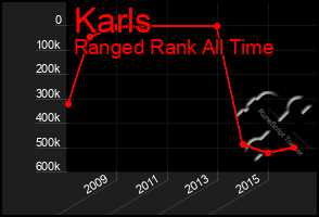 Total Graph of Karls