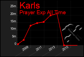 Total Graph of Karls