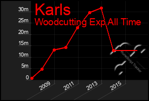 Total Graph of Karls