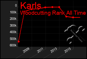 Total Graph of Karls