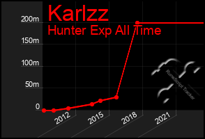 Total Graph of Karlzz