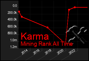 Total Graph of Karma