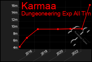 Total Graph of Karmaa