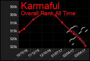 Total Graph of Karmaful