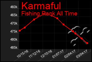 Total Graph of Karmaful