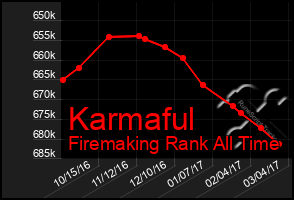 Total Graph of Karmaful