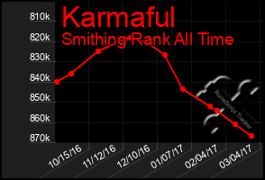 Total Graph of Karmaful