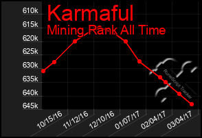 Total Graph of Karmaful