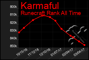 Total Graph of Karmaful
