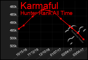Total Graph of Karmaful
