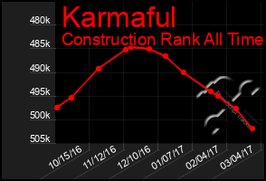 Total Graph of Karmaful