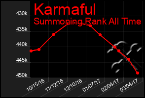 Total Graph of Karmaful