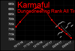 Total Graph of Karmaful