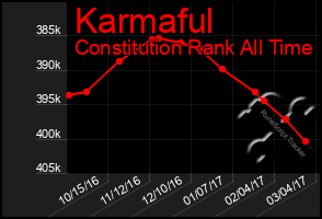 Total Graph of Karmaful